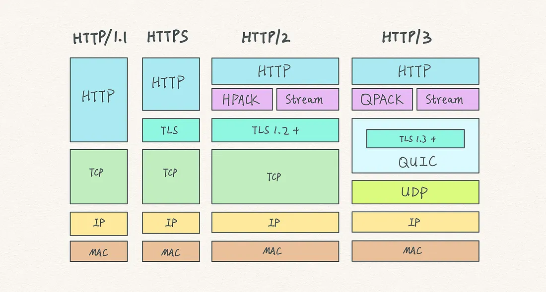 comparison of HTTP versions