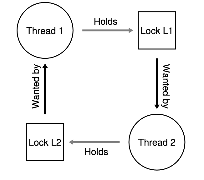 deadlock