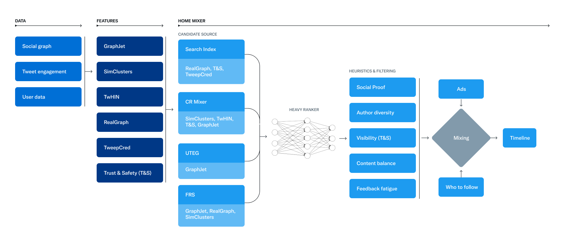 Home Mixer 파이프라인: Data부터 Timeline까지