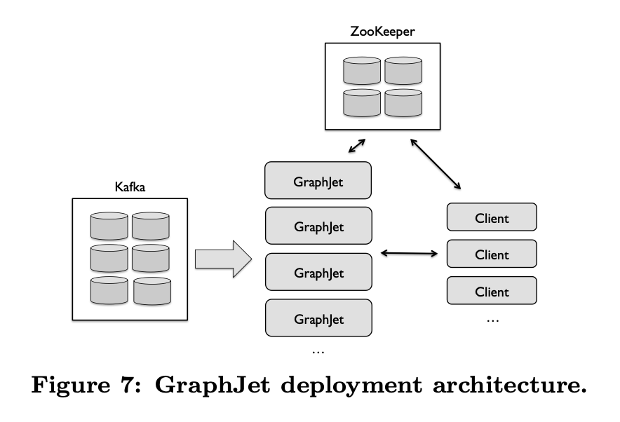 GraphJet 배포 아키텍처: Kafka, GraphJet, ZooKeeper, Client