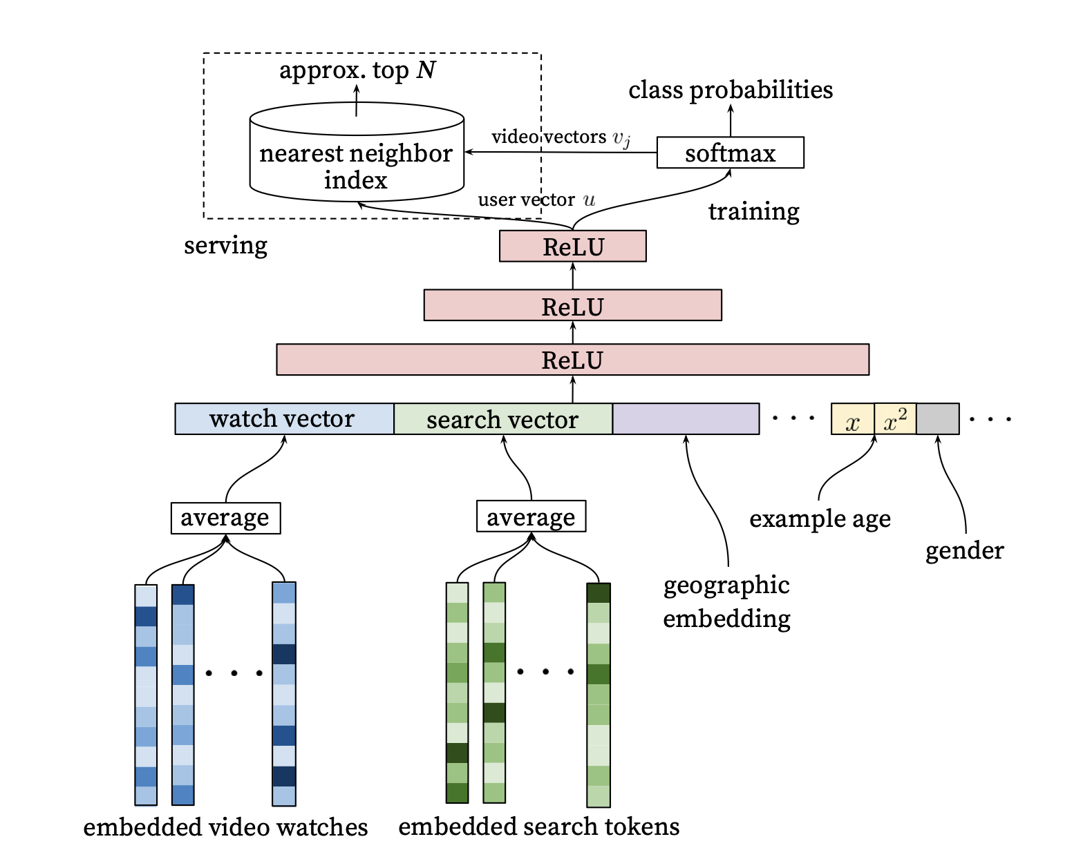 YouTube Candidate Generation 신경망: user vector와 nearest neighbor