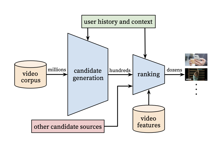 YouTube 추천 구조: Candidate Generation과 Ranking 퍼널