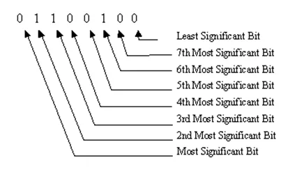 8비트 이진수 각 자리에 화살표를 붙여 왼쪽 끝을 Most Significant Bit, 오른쪽 끝을 Least Significant Bit로 표시한 그림