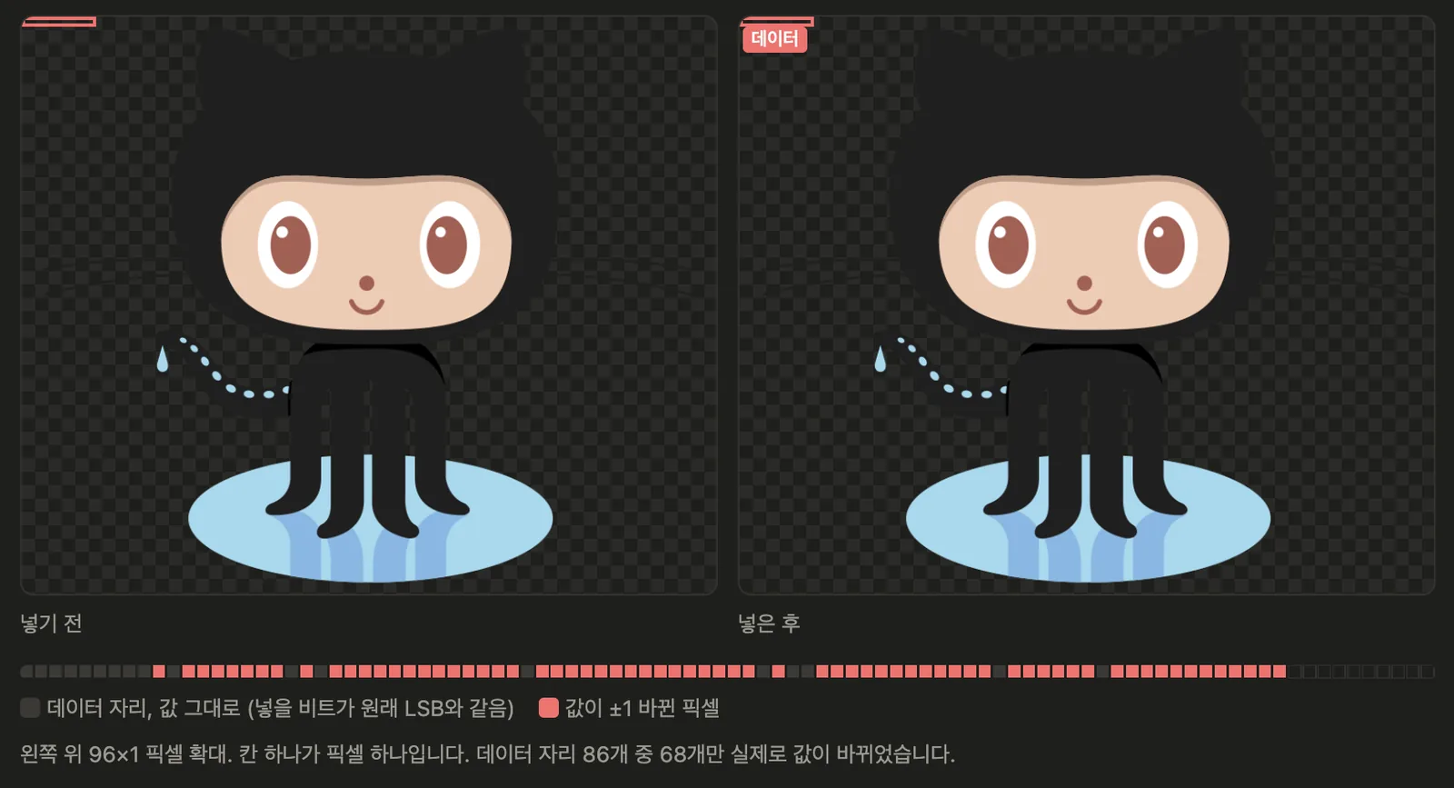 넣기 전과 넣은 후를 나란히 비교한 화면. 넣은 후 왼쪽 위에 데이터 라벨이 있고, 아래 막대는 왼쪽 위 96×1 픽셀에서 값이 그대로인 칸과 ±1 바뀐 칸을 구분한다.