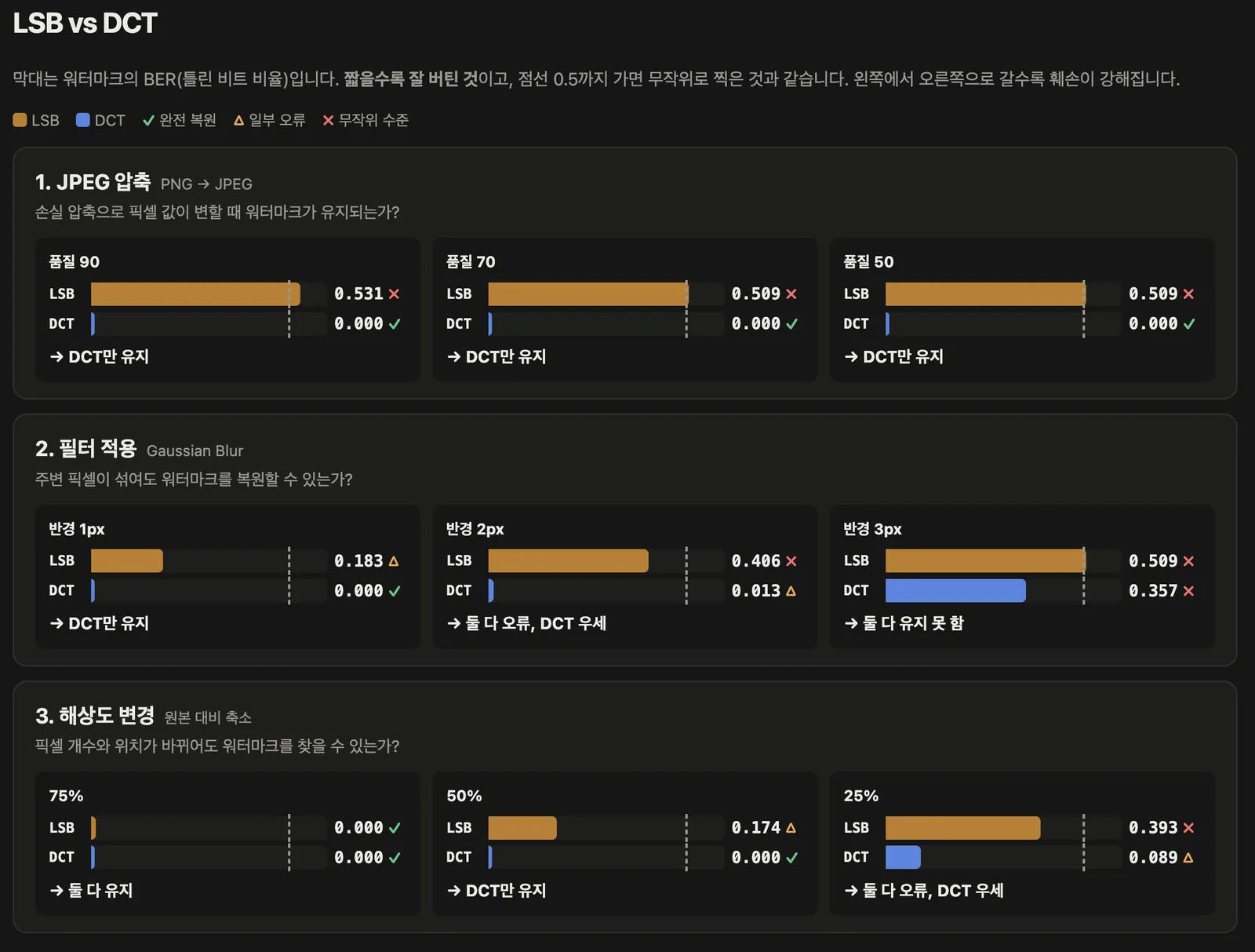 LSB와 DCT의 BER 막대 차트. JPEG 압축, 가우시안 블러, 해상도 축소에서 주황 LSB와 파랑 DCT를 나란히 비교하고, 점선 0.5는 무작위 수준이다